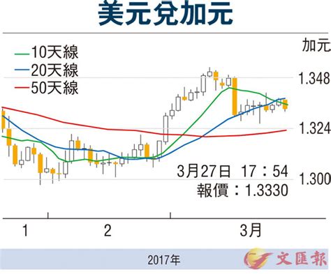 【金匯動向】美元指數續跌 加元反彈料有限 香港文匯報