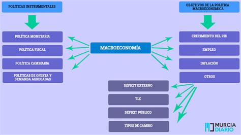 Qué es la macroeconomía Definición y concepto