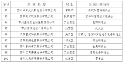 2023苏州民营企业100强发布我苏网