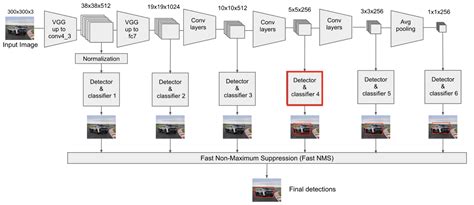 Object Detection Faster R CNN YOLO SSD CornerNet CenterNet 논문 소개