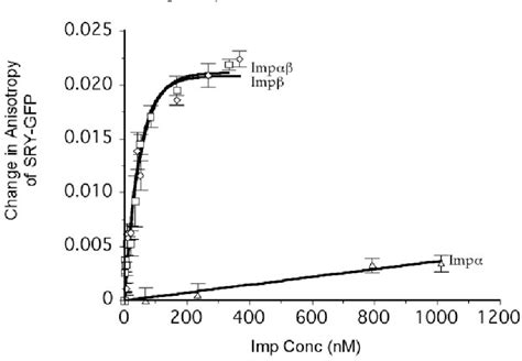 Figure 1 From The C Terminal Nuclear Localization Signal Of The Sex