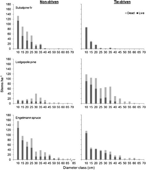 Density Stems Ha Live And Dead Cm Dbh Of Subalpine Fir