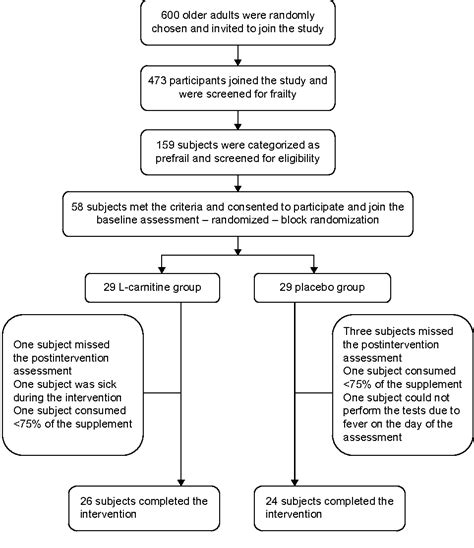 Figure 1 From Clinical Interventions In Aging Dovepress Efficacy Of L