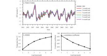 Hindcast Of Month Running Mean Sst Anomalies With Respect To The