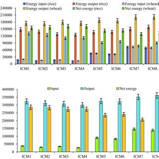 Six Year Mean On Energy Input Output And Net Energy Value MJ Ha 1