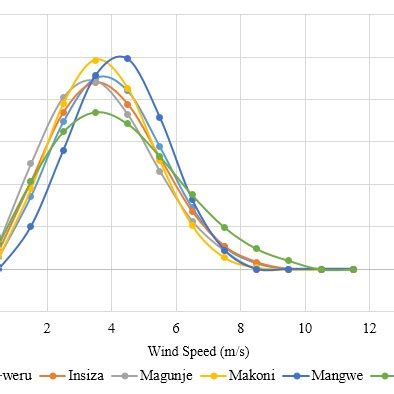 Wind Speed Weibull Frequency Distribution At M Height For The Places