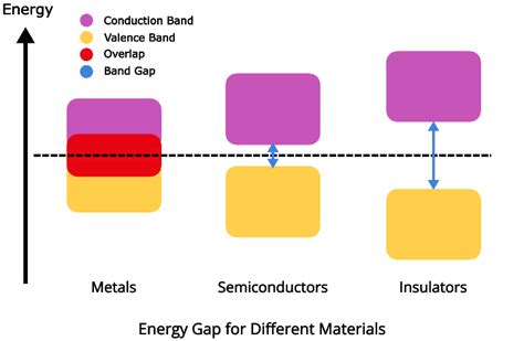 Conduction By Metals Why Do Metals Conduct Electricity