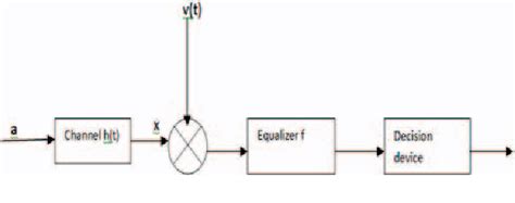 Figure 1 From Modified Constant Modulus Type Mcmt Algorithm For Blind