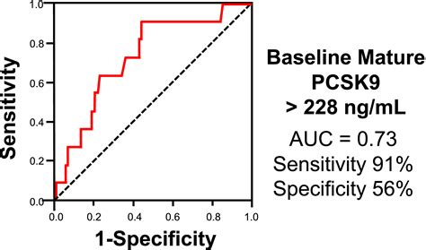 Circulating Mature PCSK9 Level Predicts Diminished Response To Statin