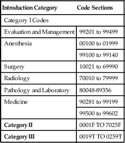 Service And Procedural Coding Current Procedural Terminology Cpt