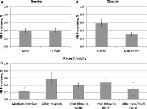 Prevalence Of Familial Hypercholesterolemia In The 1999 To 2012 United