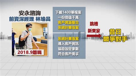 安永會計前資深經理涉竊千筆資料跳槽敵營 獲50萬交保 民視運動網