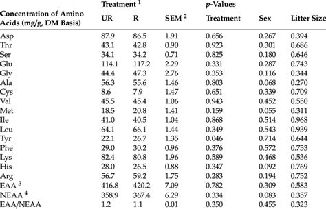 Effect Of Maternal Undernutrition During Mid Gestation On The Amino