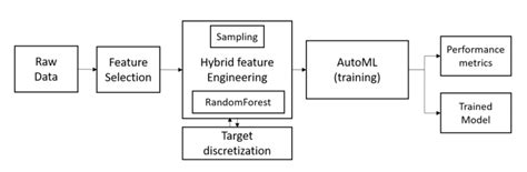 Block Diagram For Preprocessing Pipeline Together With The Integration