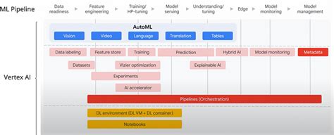 No Code Approach To Machine Learning With Vertex Ai Automl