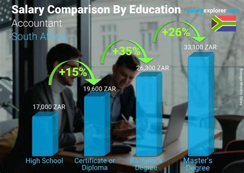 Accountant Average Salary In South Africa The Complete Guide