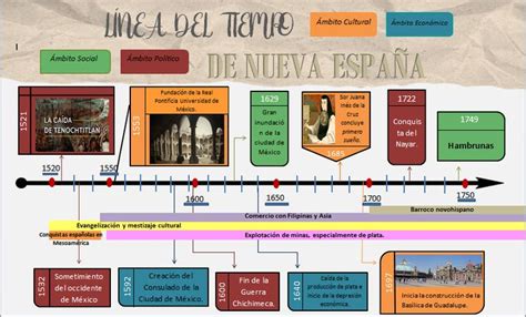 L Nea Del Tiempo Nueva Espa A Ambito Economico Tratados