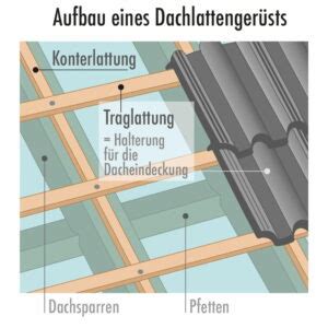 Fachbegriffe Rund Ums Dach