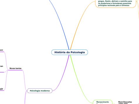 História Da Psicologia Mapa Mental Amostra