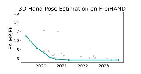 Freihand Benchmark D Hand Pose Estimation Papers With Code