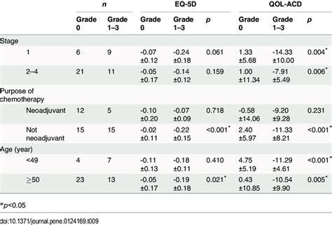 Comparison Of The EQ 5D Utility Value And QOL ACD Total Score According