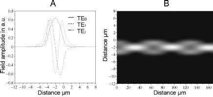 Simulation Of The Multimode Propagation In The Waveguide A Amplitude