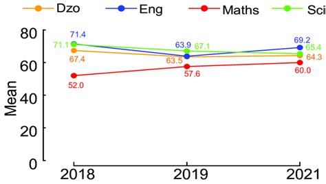 32 Three Years Performance Of Khasadrapchu Mss Based On Average