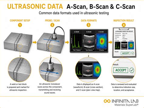 ultrasonic testing data formats guide  scan  scan  scan