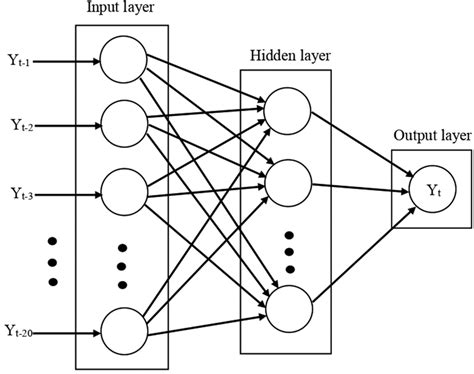 framework   nnar model  scientific diagram