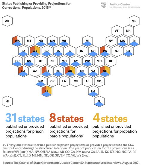 Assess How State Prison And Supervision Populations Are Projected To