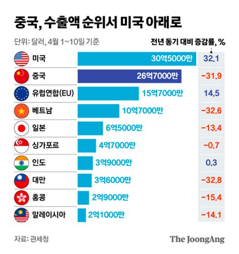 한국의 최대 수출시장 20년 만에 다시 미국 중앙일보