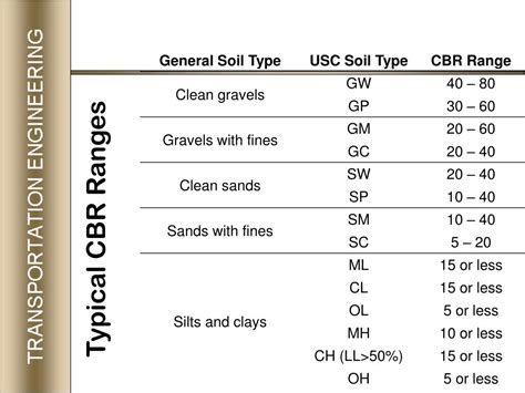 Ppt California Bearing Ratio Cbr Method Powerpoint Presentation