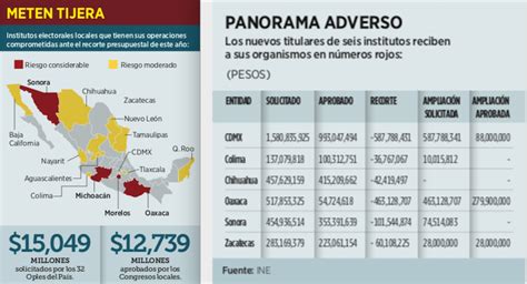 Hay 15 Organismos Electorales Estatales En Crisis Financiera 6 Con