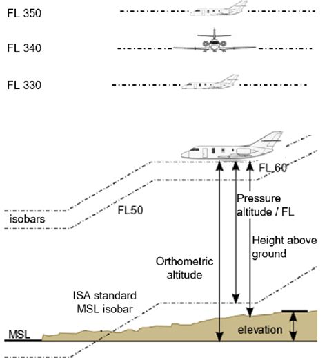 flight levels based   figure