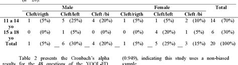 Table 1 From Portuguese Translation And Validation Of The Yqol Fd