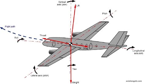 Maneuvering Performance Aircraft Performance Aviation Gurukul Goln