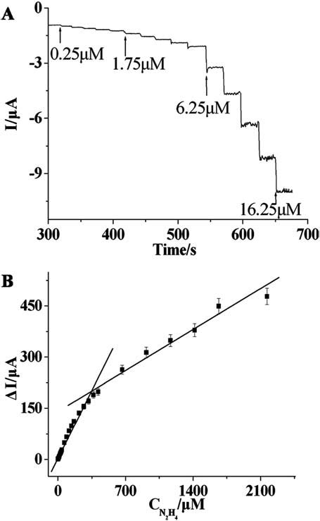 A Amperometric Responses Of The Co GE GCE At 0 15 V Vs SCE Upon