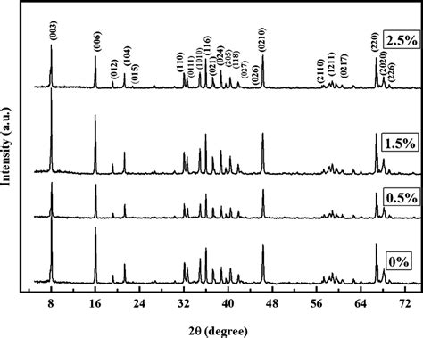 Shows The Typical X Ray Diffraction Patterns Of The Samples With Download Scientific Diagram