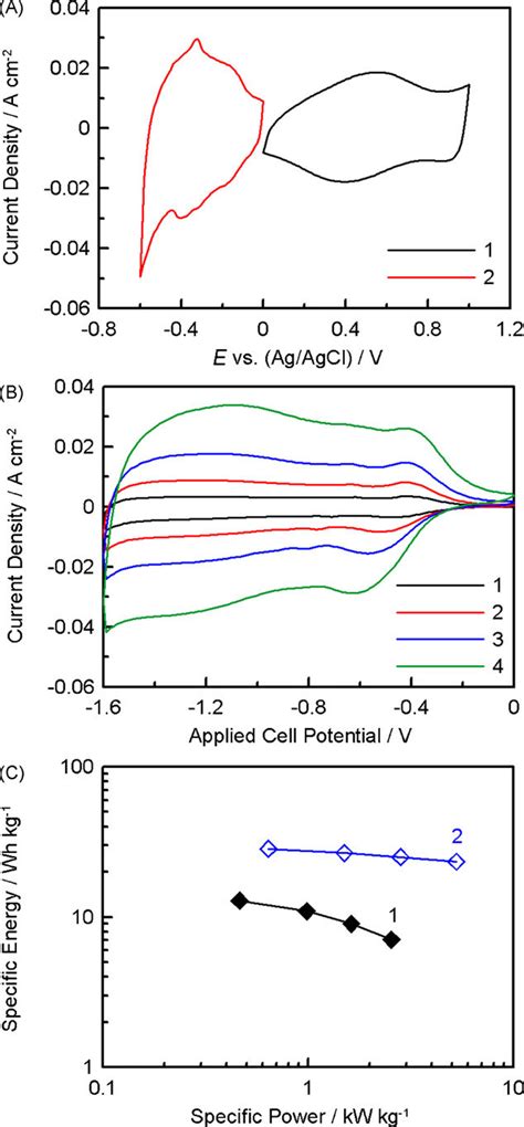 A Cyclic Voltammograms Of Ruo Xh O And Tungsten Oxide