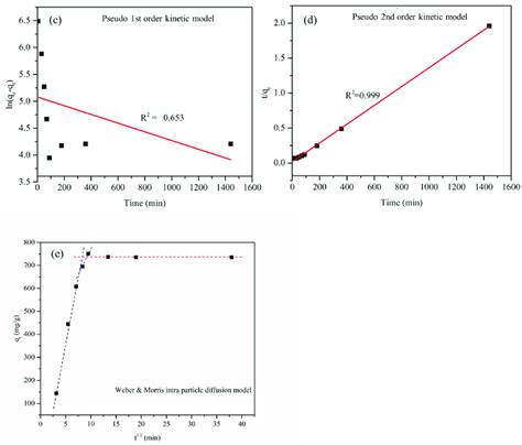 Adsorption Isotherm And Kinetic Models A FIM B LIM C PFO