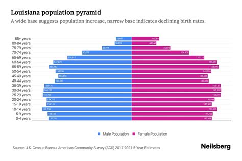 Louisiana Population by Age - 2023 Louisiana Age Demographics | Neilsberg