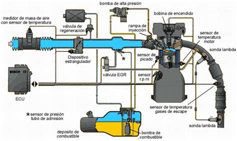 Inyecci N Directa De Combustible