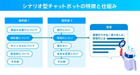 シナリオ（ルールベース）型チャットボットとは～aiとの違い、メリット・デメリット、活用事例までわかりやすく解説～シナリオ（ルールベース）型