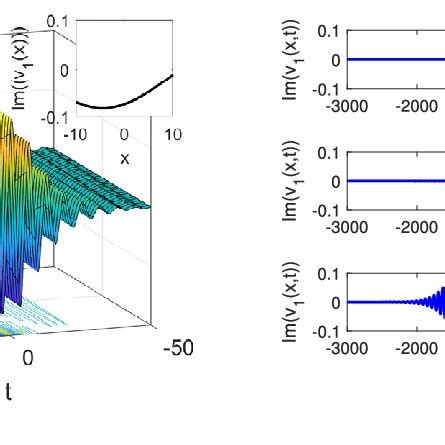 The Mixed Dark Bright Soliton Solution Plots Of Im