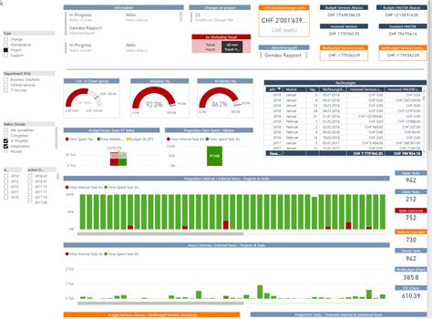 Power Bi Daten Passend Visualisieren Mit Dashboards