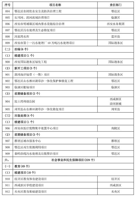 1138个！2023西安重点项目建设计划公布！