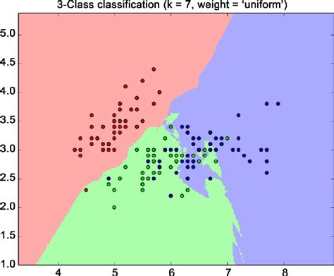 Visualization Of Knn Model With K Value Set To Be 7 Download