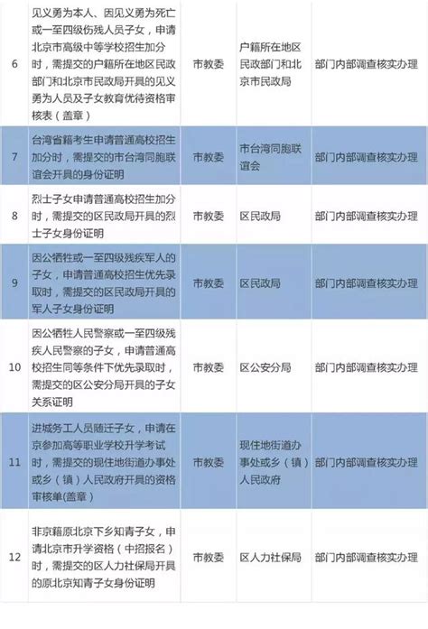 北京取消12項就讀升學證明！涉及中高考加分、非京籍入學 每日頭條