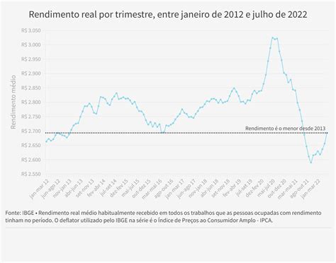 Taxa De Desemprego Fica Em No Trimestre At Julho Na Pnad A Menor