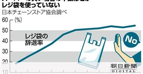 手軽で便利なエコバッグ レジ袋の有料化で注目：朝日新聞デジタル